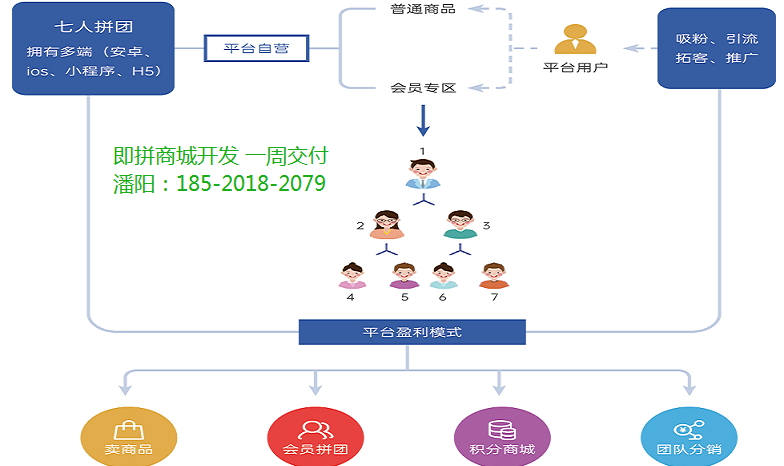 即拼商城系統(tǒng)開發(fā)即拼模式